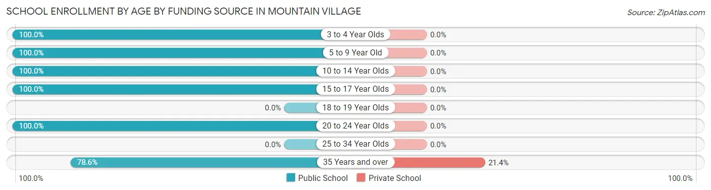 School Enrollment by Age by Funding Source in Mountain Village