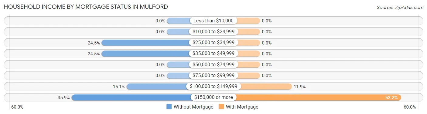 Household Income by Mortgage Status in Mulford
