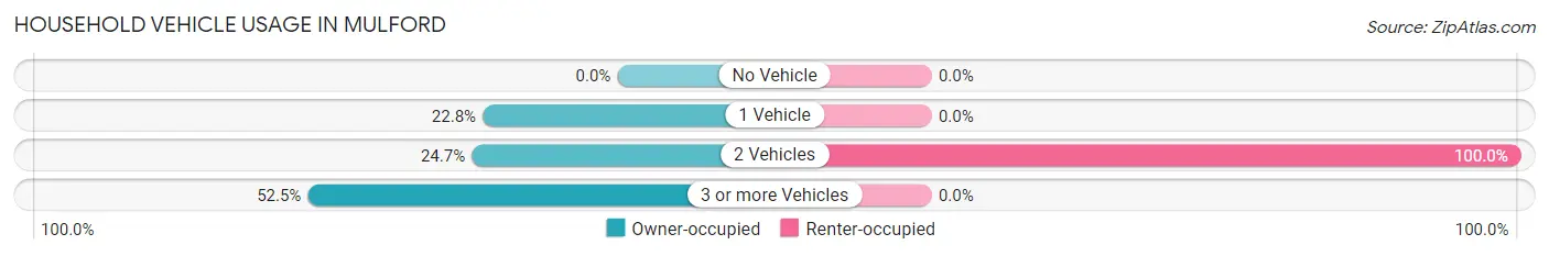Household Vehicle Usage in Mulford