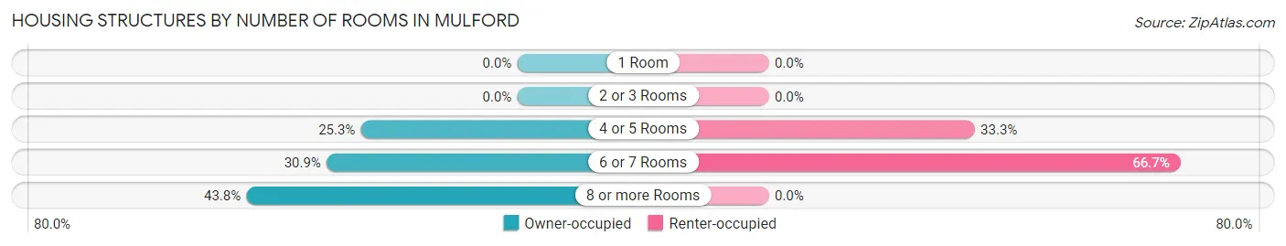 Housing Structures by Number of Rooms in Mulford