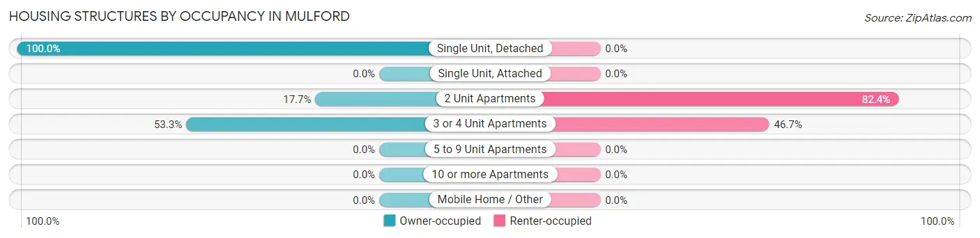 Housing Structures by Occupancy in Mulford