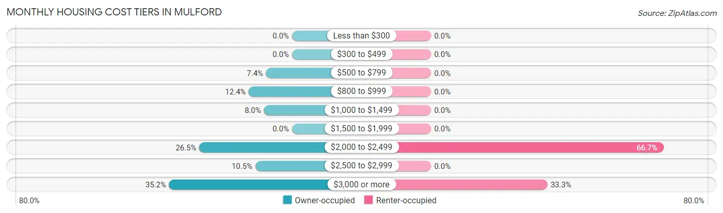 Monthly Housing Cost Tiers in Mulford