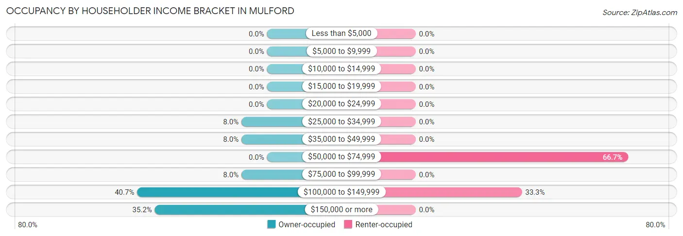 Occupancy by Householder Income Bracket in Mulford