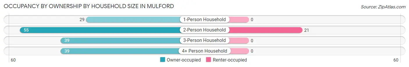 Occupancy by Ownership by Household Size in Mulford