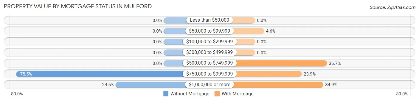 Property Value by Mortgage Status in Mulford