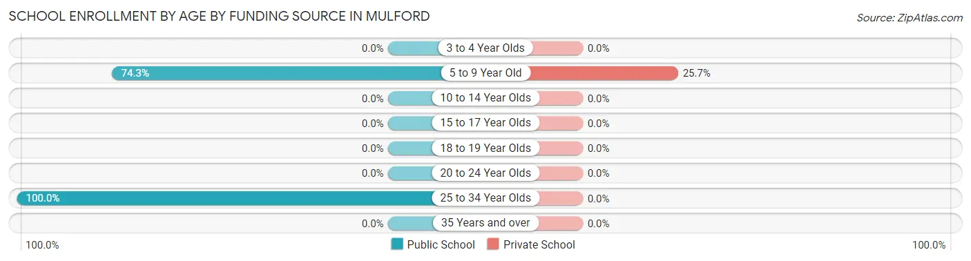 School Enrollment by Age by Funding Source in Mulford