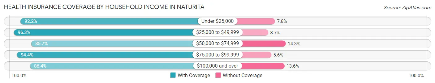 Health Insurance Coverage by Household Income in Naturita