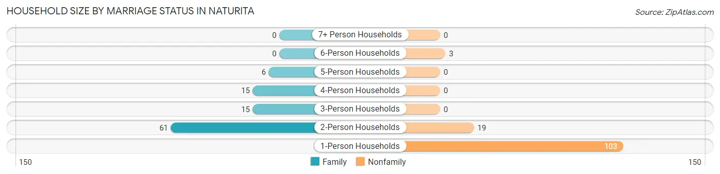 Household Size by Marriage Status in Naturita