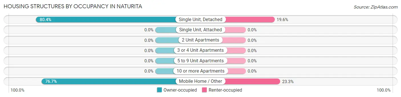 Housing Structures by Occupancy in Naturita