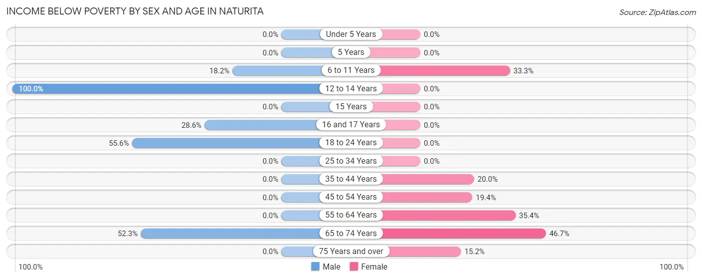 Income Below Poverty by Sex and Age in Naturita