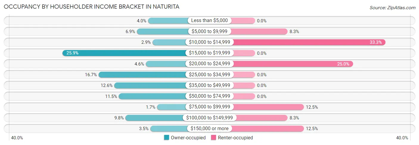Occupancy by Householder Income Bracket in Naturita