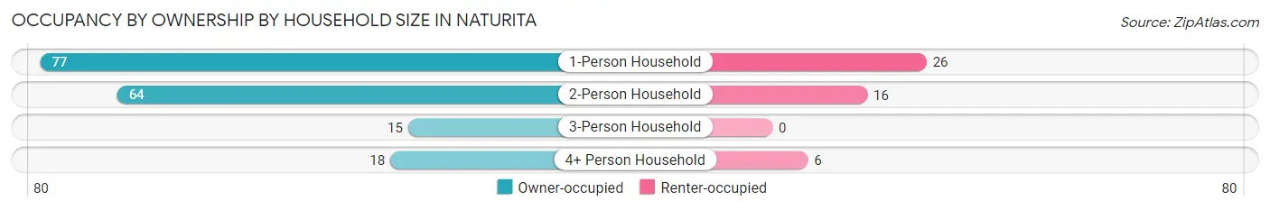 Occupancy by Ownership by Household Size in Naturita