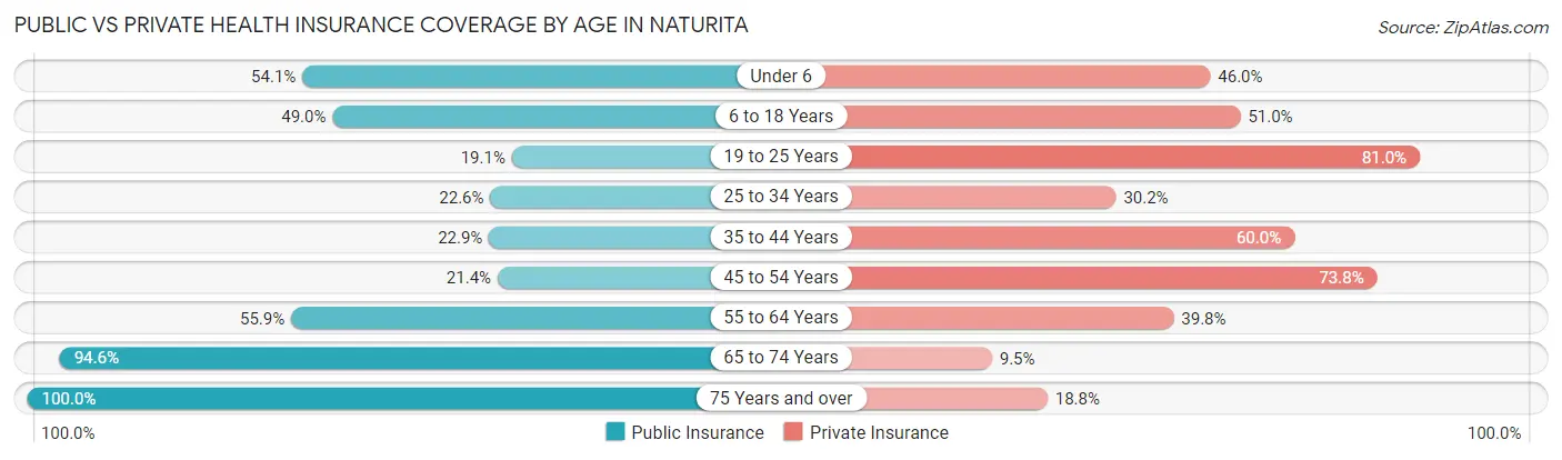 Public vs Private Health Insurance Coverage by Age in Naturita