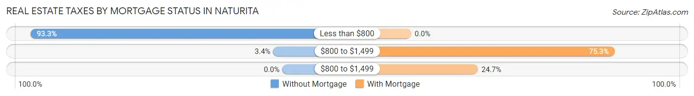 Real Estate Taxes by Mortgage Status in Naturita