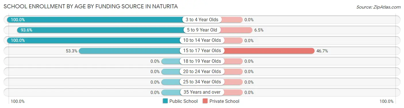 School Enrollment by Age by Funding Source in Naturita