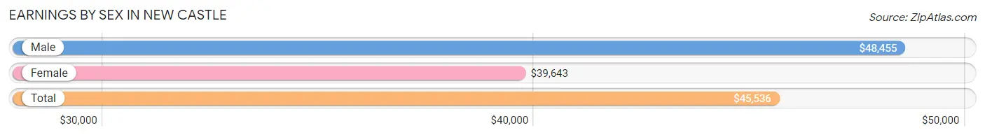 Earnings by Sex in New Castle