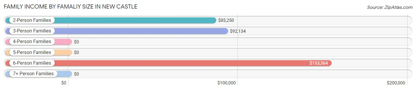 Family Income by Famaliy Size in New Castle