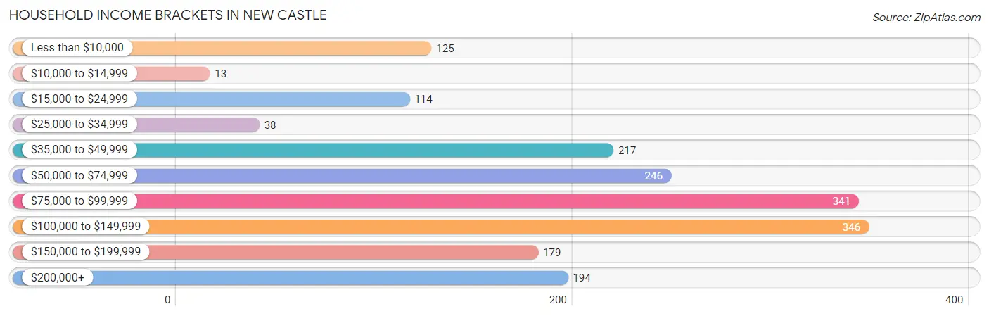 Household Income Brackets in New Castle