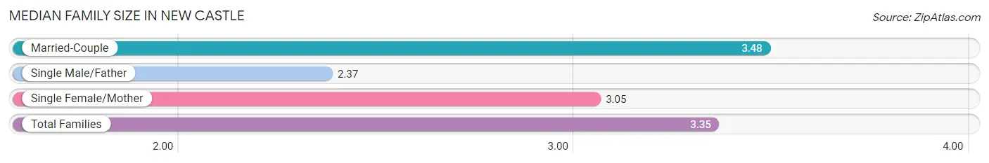 Median Family Size in New Castle