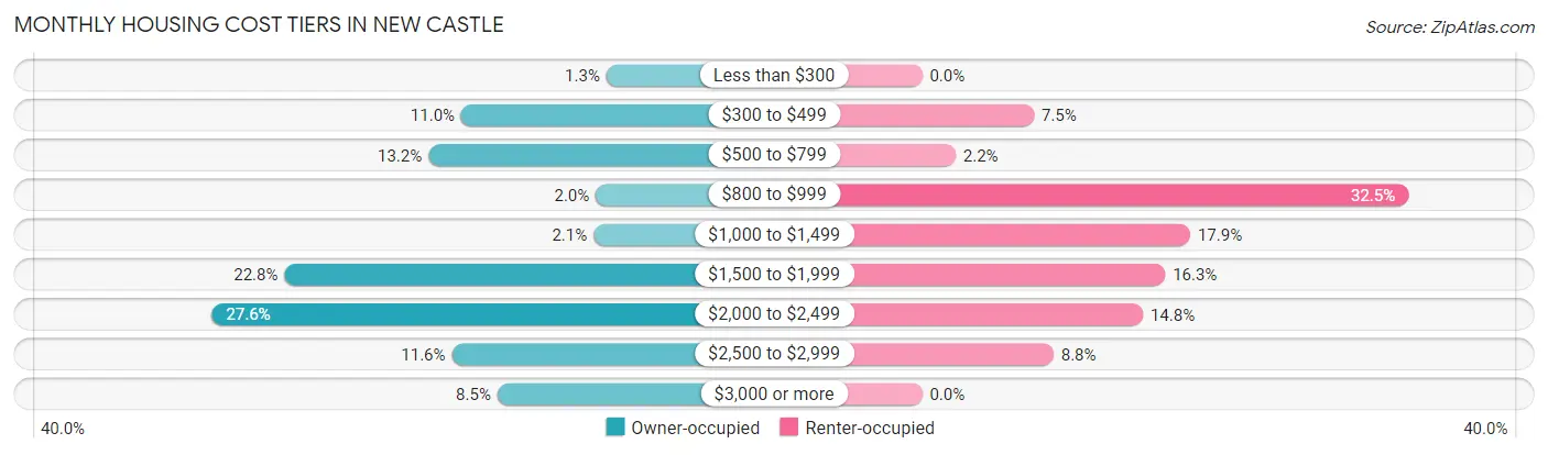 Monthly Housing Cost Tiers in New Castle