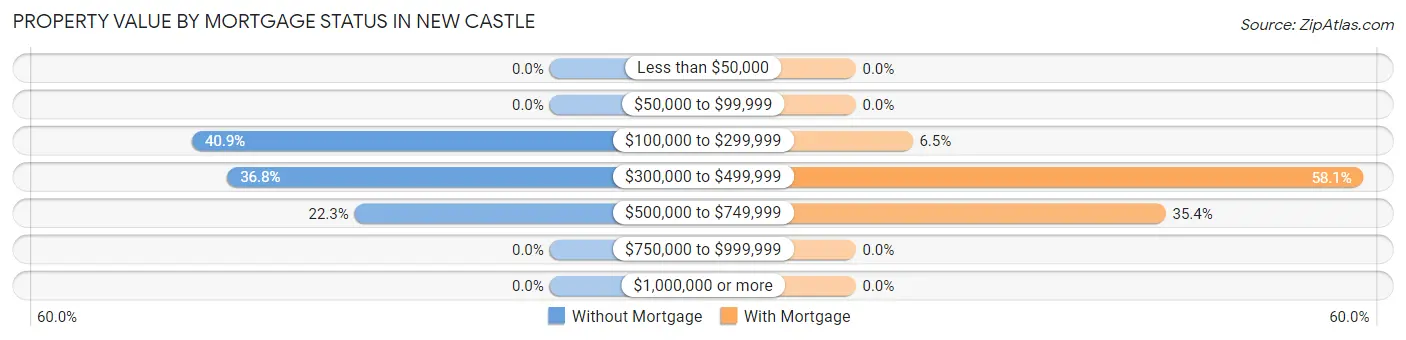 Property Value by Mortgage Status in New Castle