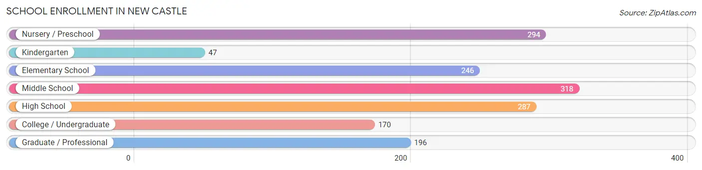 School Enrollment in New Castle