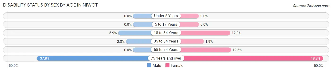 Disability Status by Sex by Age in Niwot