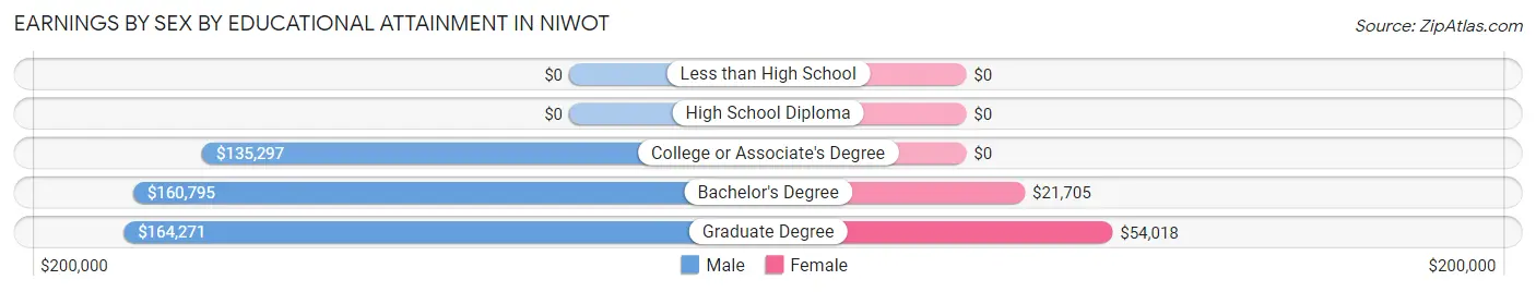 Earnings by Sex by Educational Attainment in Niwot