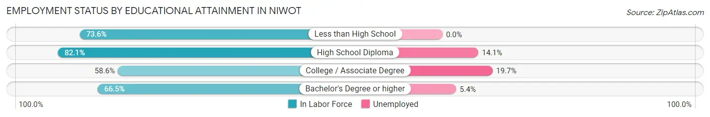 Employment Status by Educational Attainment in Niwot
