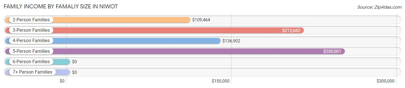 Family Income by Famaliy Size in Niwot