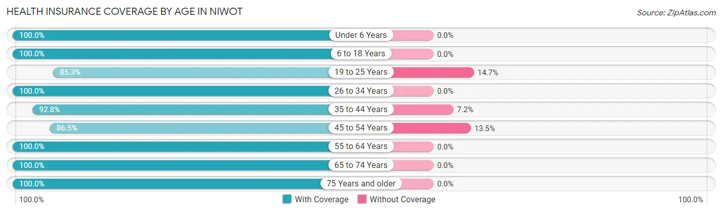 Health Insurance Coverage by Age in Niwot