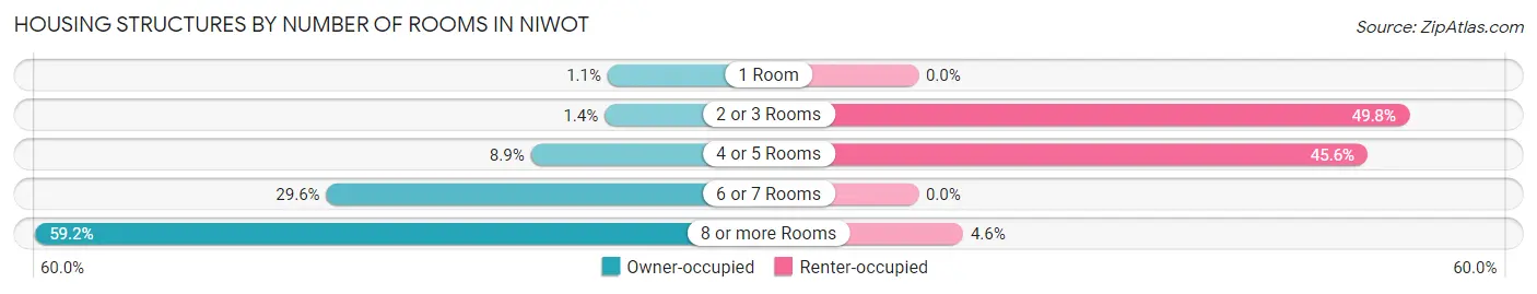 Housing Structures by Number of Rooms in Niwot