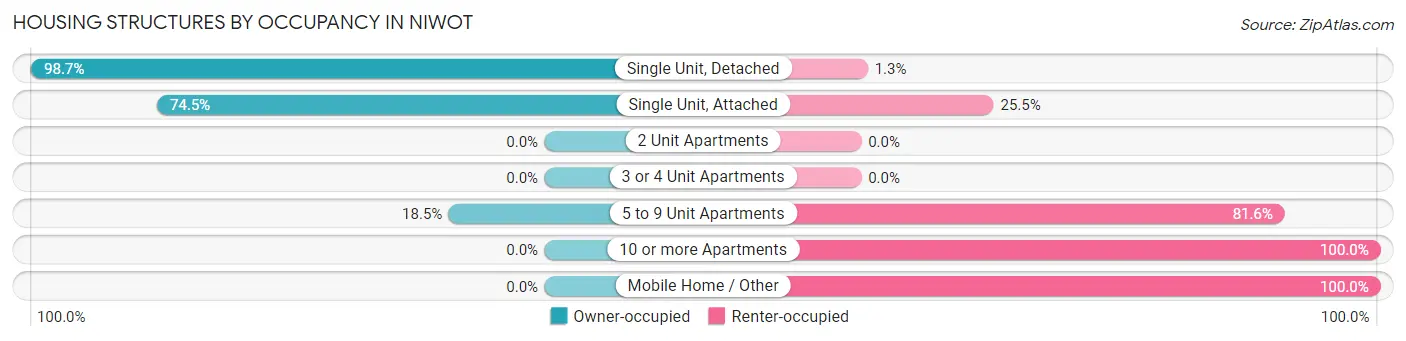 Housing Structures by Occupancy in Niwot