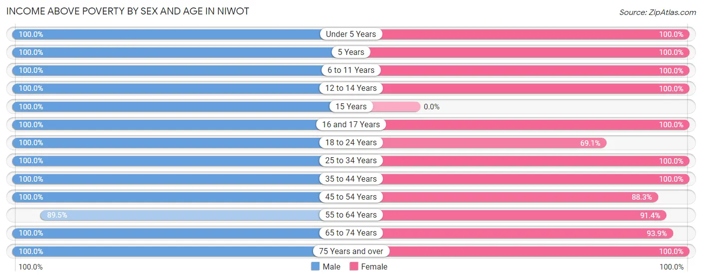 Income Above Poverty by Sex and Age in Niwot