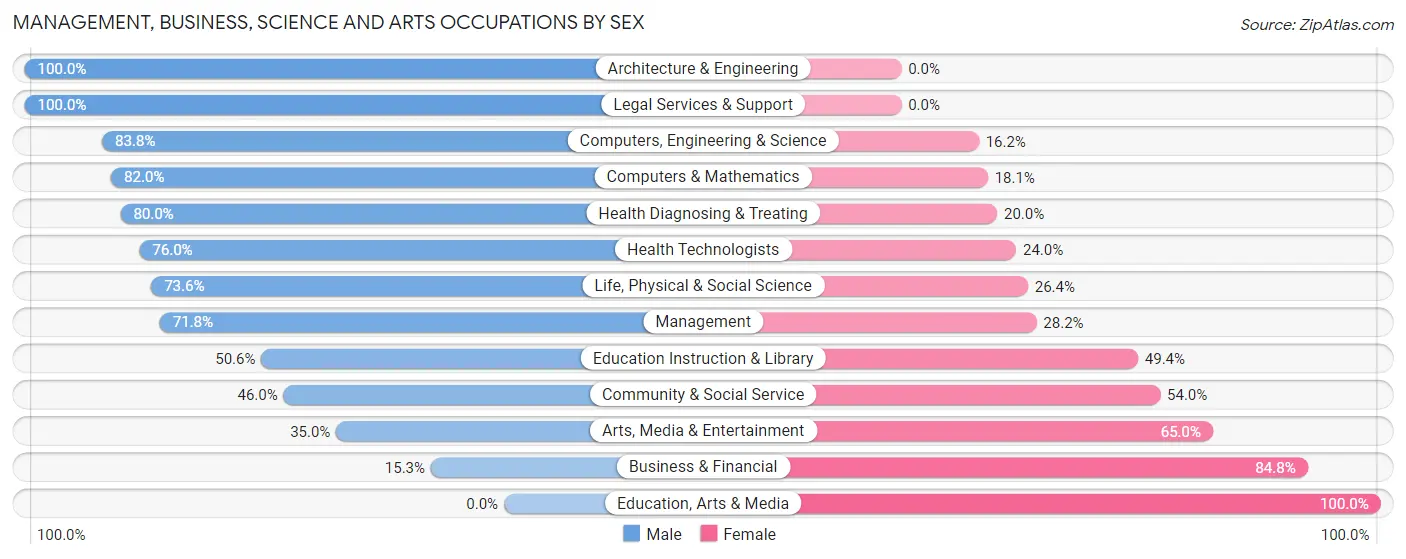 Management, Business, Science and Arts Occupations by Sex in Niwot