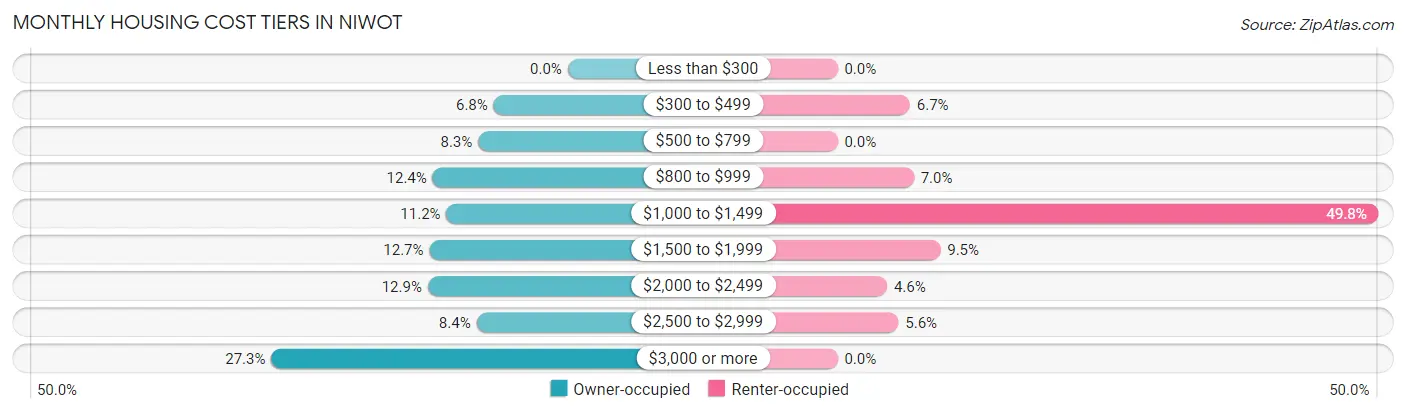 Monthly Housing Cost Tiers in Niwot