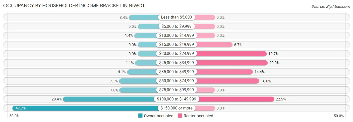Occupancy by Householder Income Bracket in Niwot