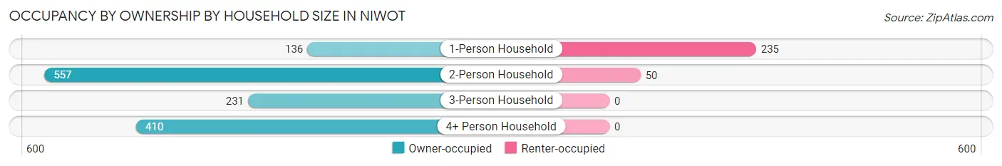 Occupancy by Ownership by Household Size in Niwot