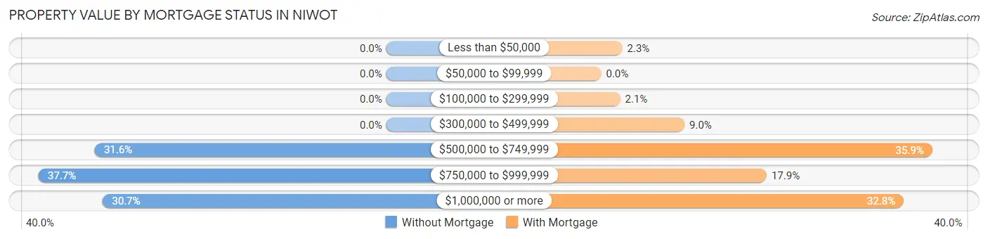 Property Value by Mortgage Status in Niwot