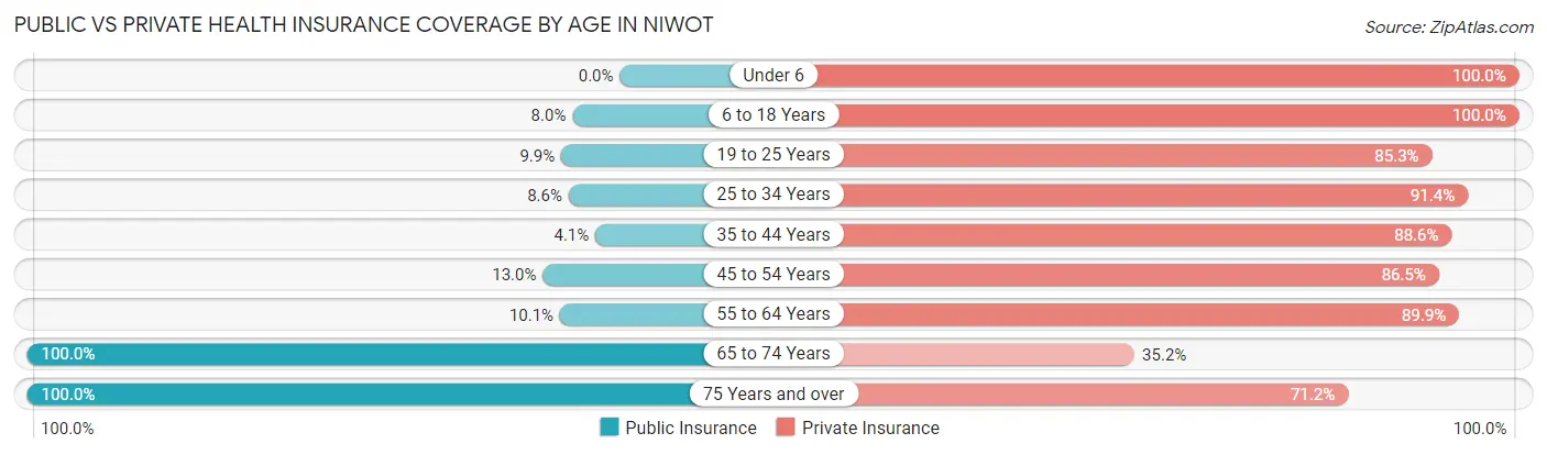 Public vs Private Health Insurance Coverage by Age in Niwot