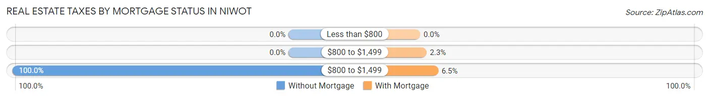 Real Estate Taxes by Mortgage Status in Niwot