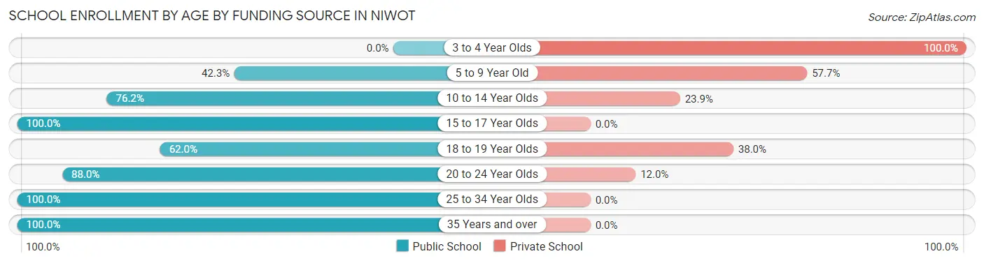 School Enrollment by Age by Funding Source in Niwot