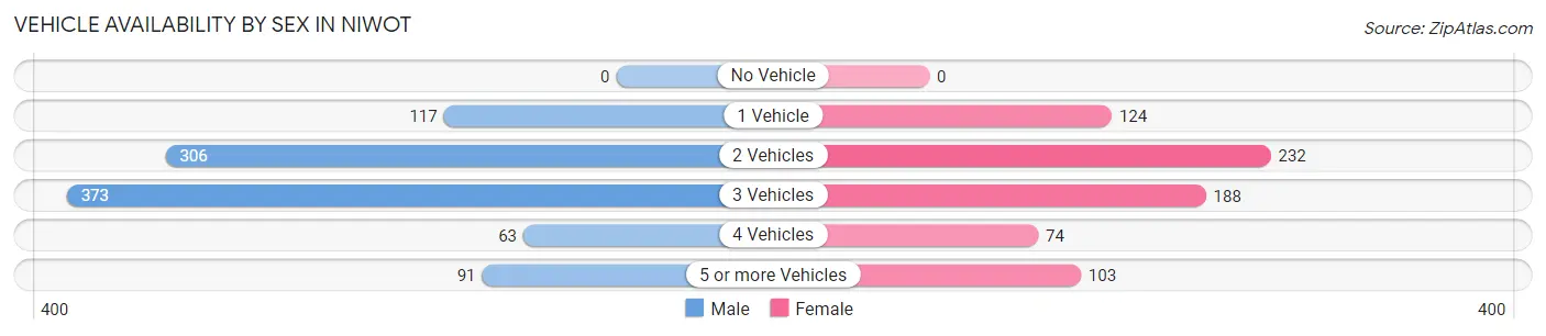 Vehicle Availability by Sex in Niwot