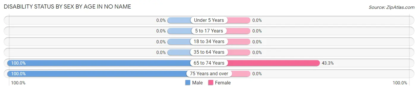 Disability Status by Sex by Age in No Name