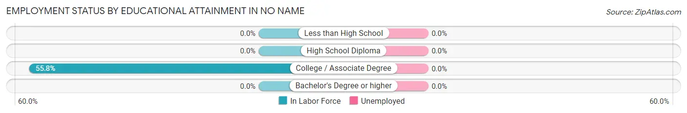 Employment Status by Educational Attainment in No Name