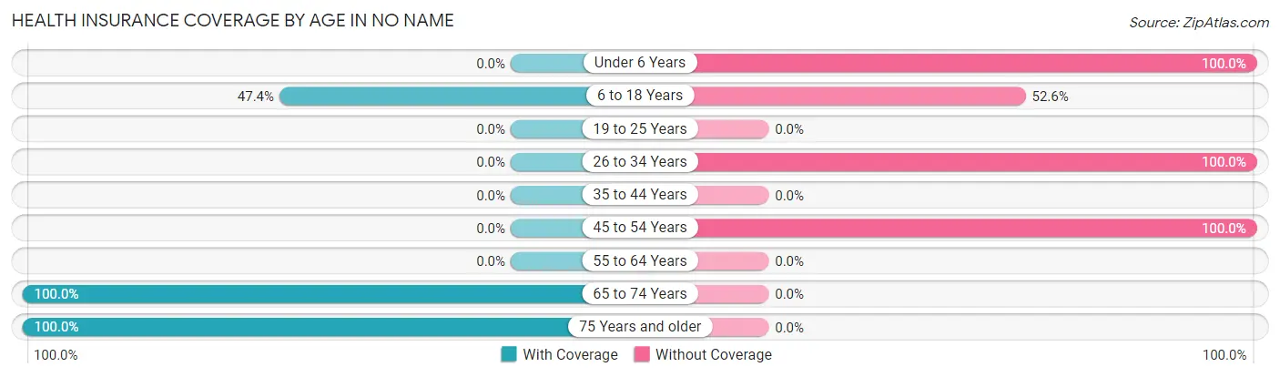 Health Insurance Coverage by Age in No Name