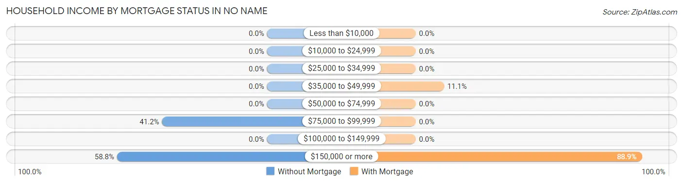 Household Income by Mortgage Status in No Name