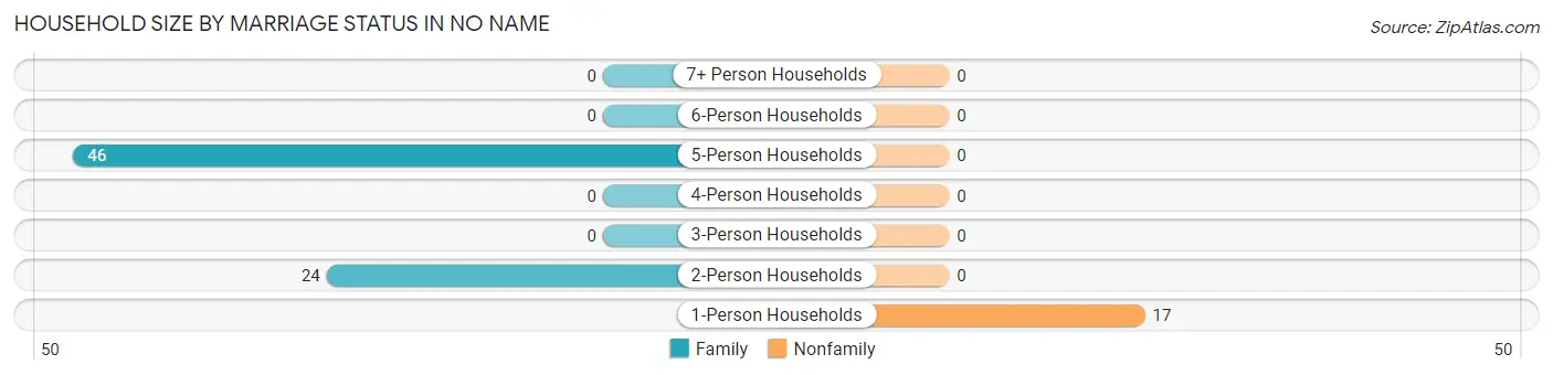 Household Size by Marriage Status in No Name