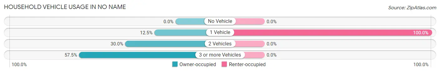 Household Vehicle Usage in No Name