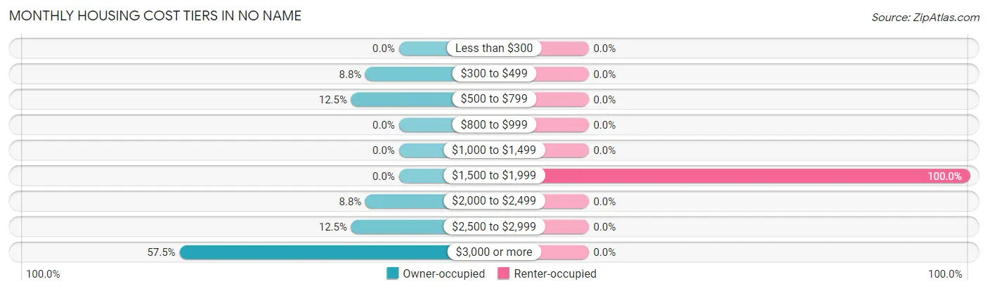 Monthly Housing Cost Tiers in No Name